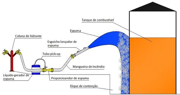 Esguicho proporcionador de espuma para sistemas de combate a incêndio com LGE
