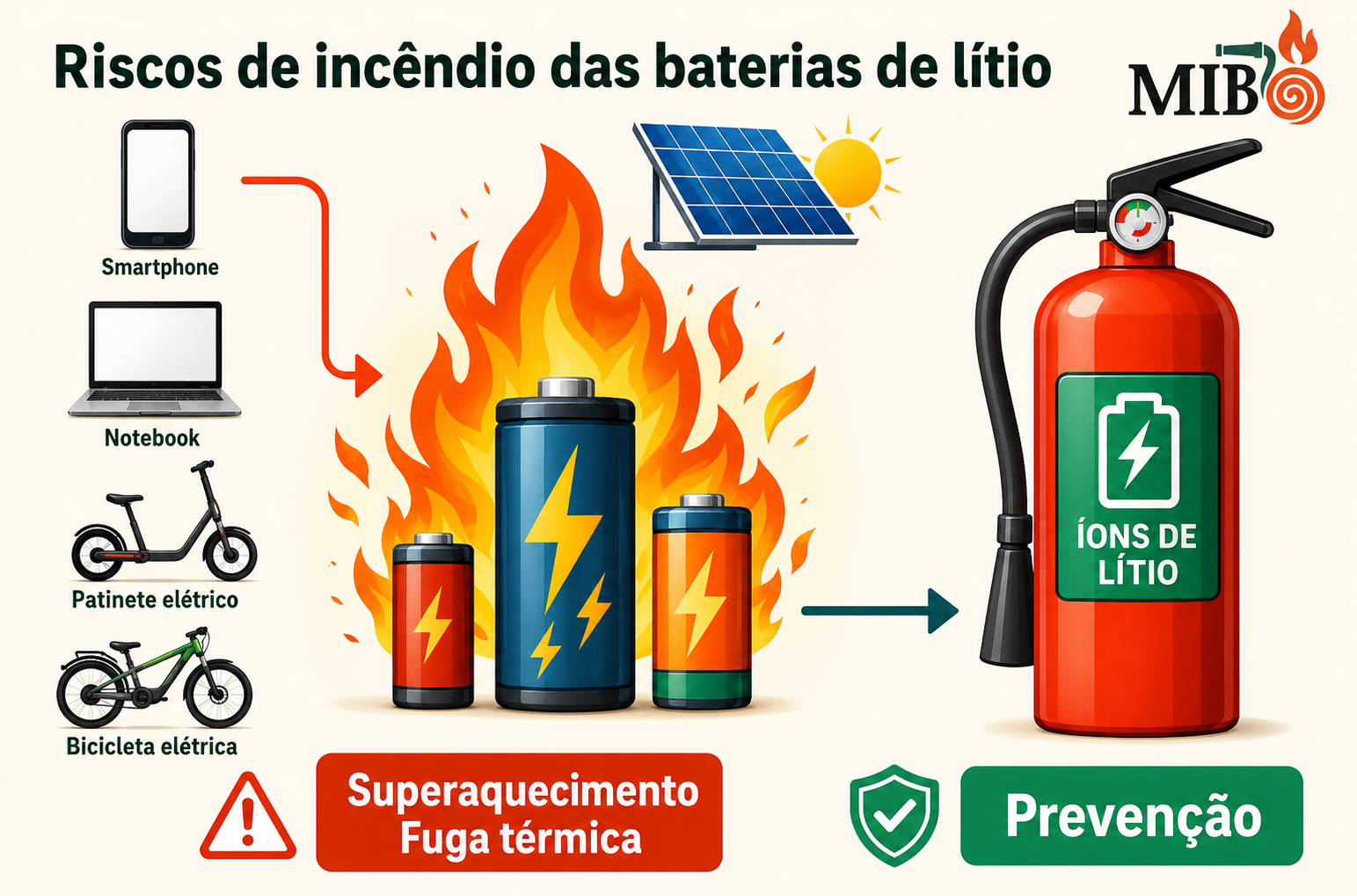 Risco de fuga térmica em bateria de lítio e necessidade de extintor adequado